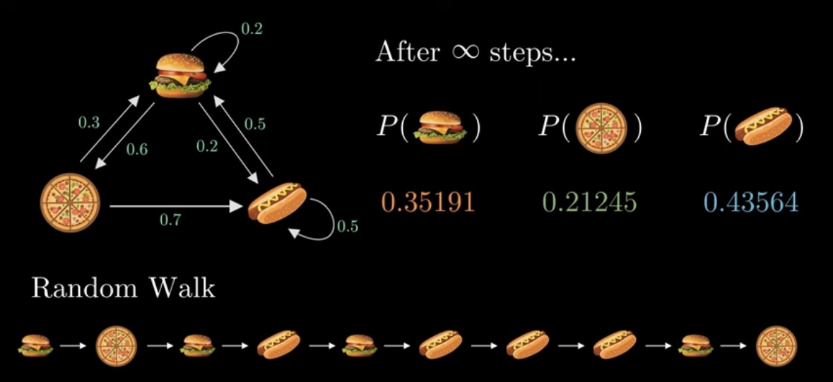 Uncertainty篇（一），用马尔可夫链求PageRank