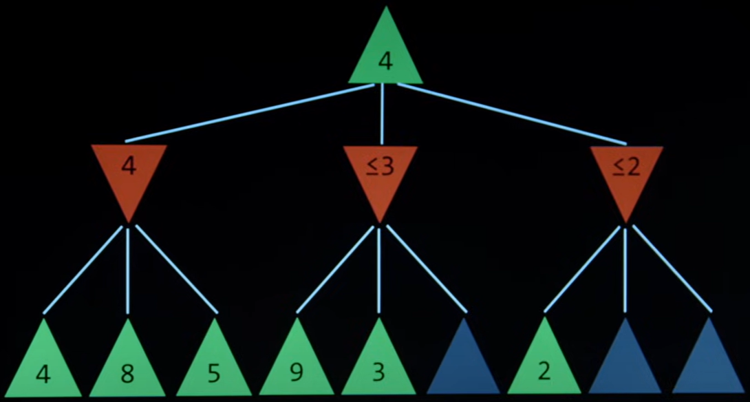 Search篇（二），让AI玩井字棋