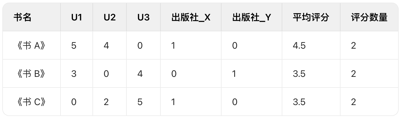 Learning篇(三),让AI推荐书籍