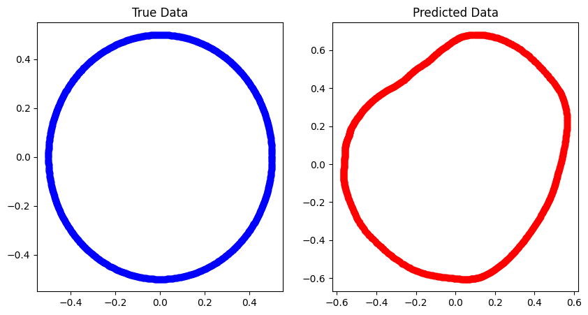 Neural Networks篇(三),用无监督学习让AI学会画圆