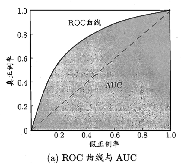 模型评估与选择，理解AUC和ROC