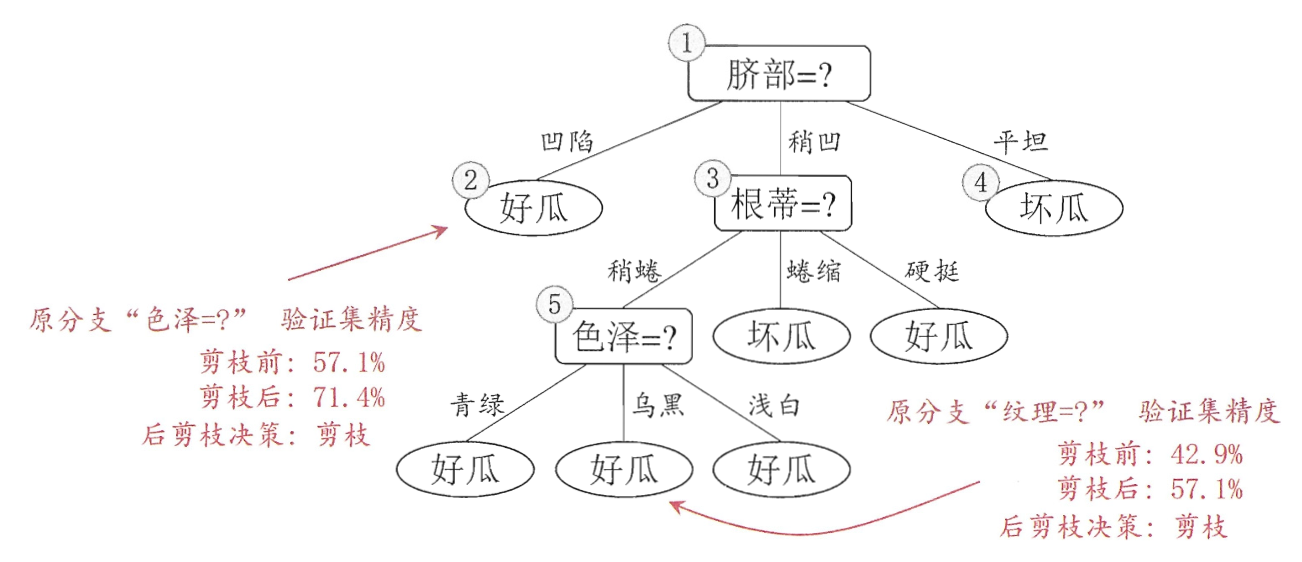 决策树，处理缺失值