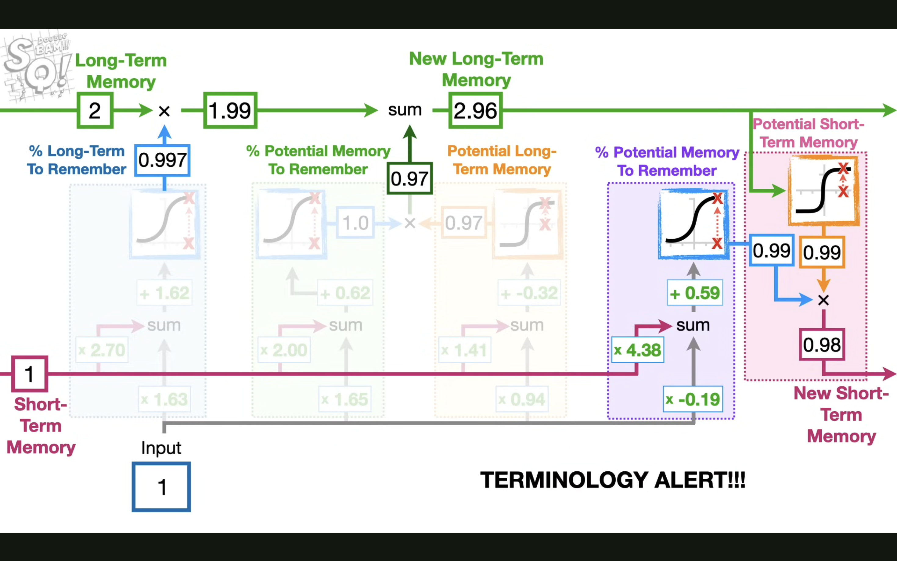 如何从RNN走向LSTM和GRU